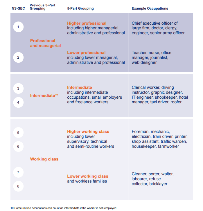 Jobs by socio-economic background